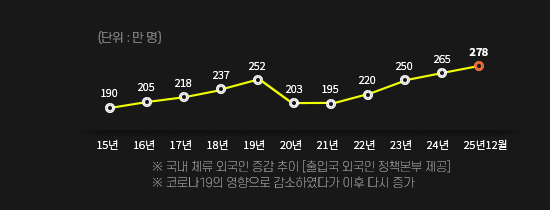 25년 12월 278만 명, 국내 체류 외국인 증감 추이(출입국 외국인 정책본부 제공)