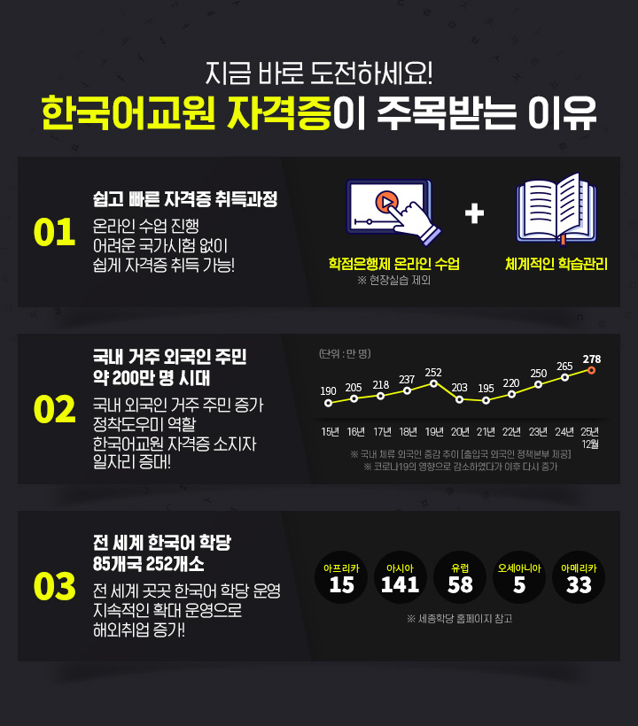 쉽고 빠른 자격증 취득과정 온라인 수업 진행 어려운 국가시험 없이 쉽게 자격증 취득 가능!, 국내 거주 외국인 주민 약 200만 명 시대 국내 외국인 거주 주민 증가 정착도우미 역할 한국어교원 자격증 소지자 일자리 증대!, 전 세계 한국어 학당 87개국 252개소, 전 세계 곳곳 한국어 학당 운영 지속적인 확대 운영으로 해외취업 증가!