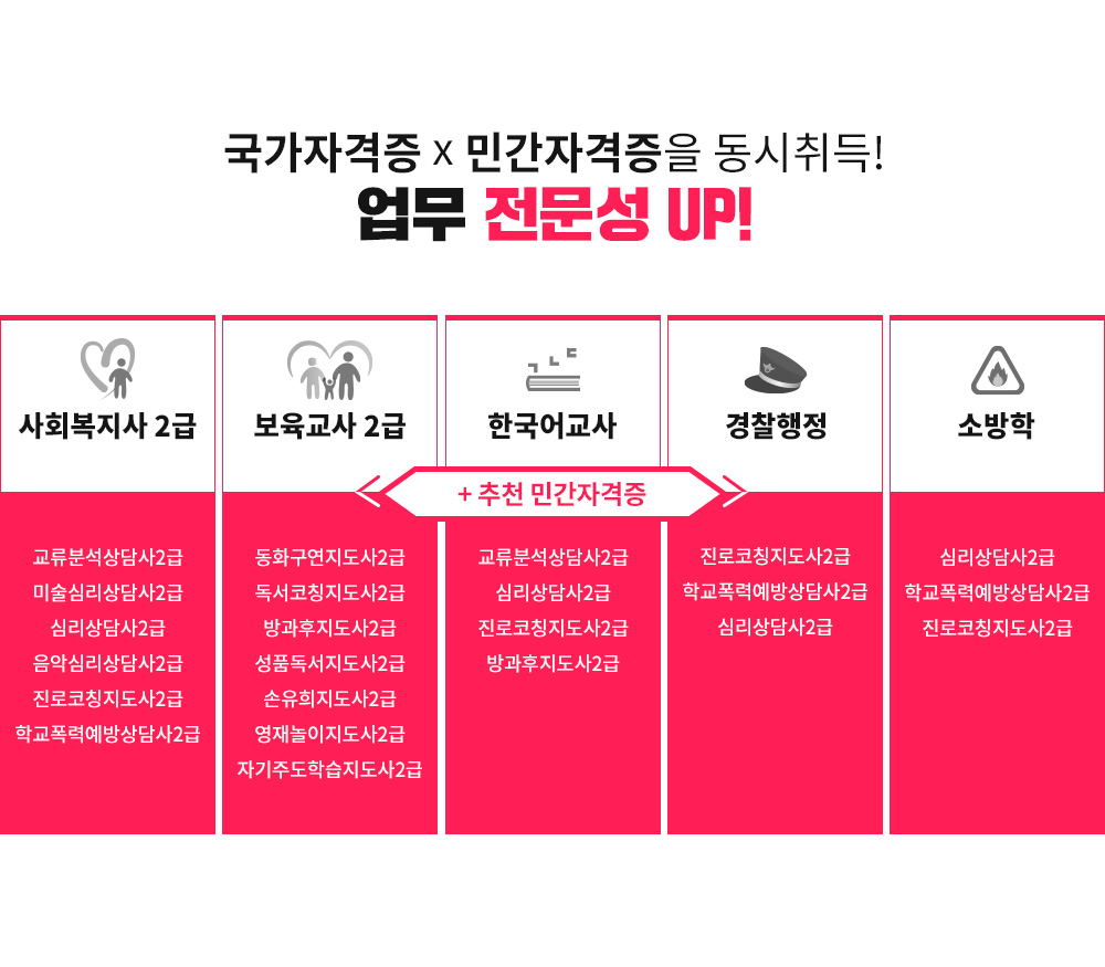 국가자격증X민간자격증을 동시취득! 업무 전문성 UP!, 사회복지사 2급 추천 민간자격증(교류분석상담사 2급, 미술심리상담사 2급, 심리상담사 2급, 음악심리상담사 2급, 진로코칭지도사 2급, 학교폭력예방상담사 2급), 보육교사 2급 추천 민간자격증(동화구연지도사 2급, 독서코칭지도사 2급, 방과후지도사 2급, 성품독서지도사 2급, 손유희지도사 2급, 영재놀이지도사 2급, 자기주도학습지도사 2급), 한국어교사 추천 민간자격증(교류분석상담사 2급, 심리상담사 2급, 진로코칭지도사 2급, 방과후지도사 2급), 경찰행정 추천 민간자격증(진로코칭지도사 2급, 학교폭력예방상담사 2급, 심리상담사 2급), 소방학 추천 민간 자격증(심리상담사 2급, 진로코칭지도사 2급, 학교폭력예방상담사 2급)