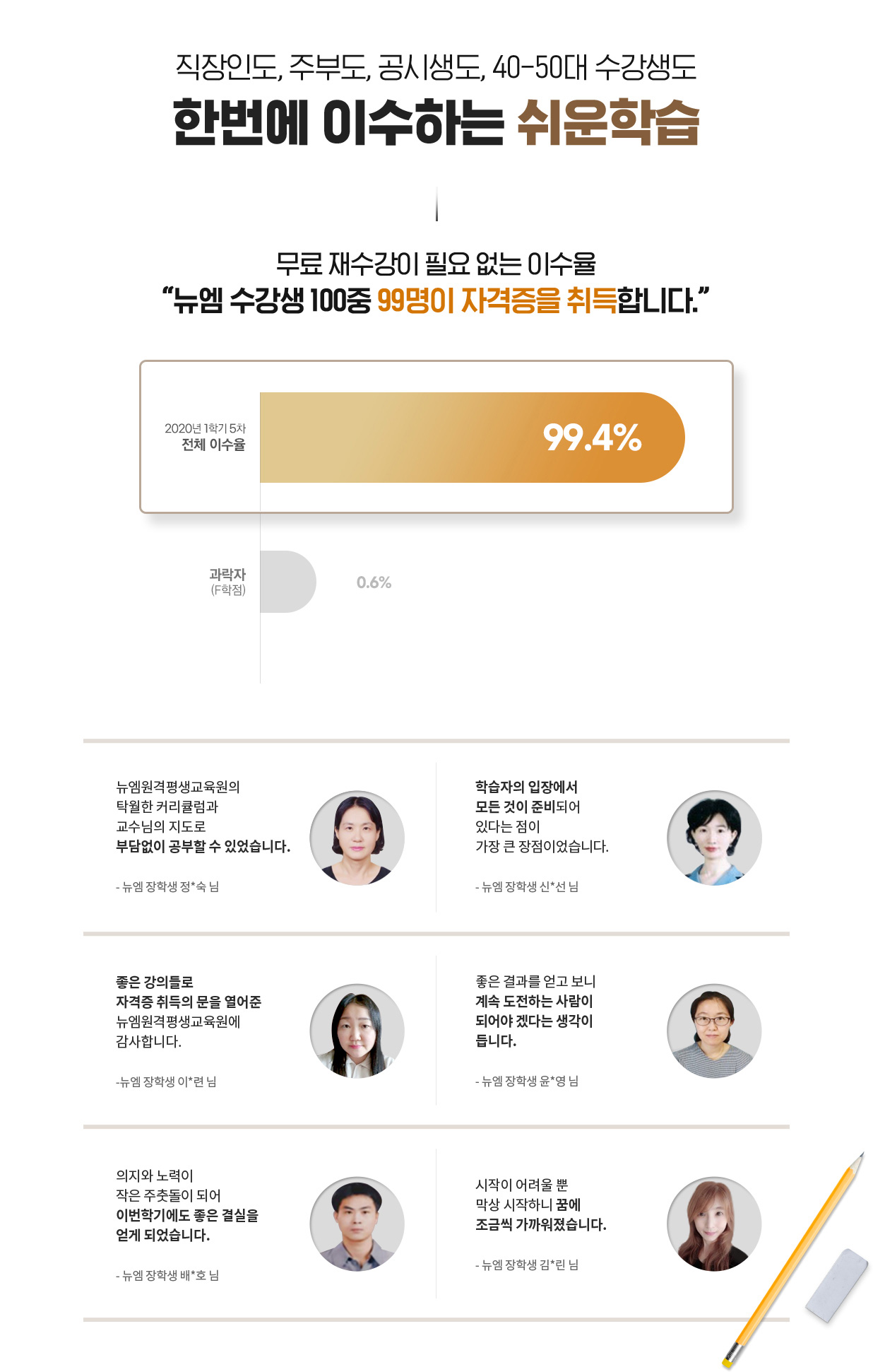 직장인도, 주부도, 공시생도, 40-50대 수강생도 한번에 이수하는 쉬운학습, 무료 재수강이 필요없는 이수율, 뉴엠수강생 100중 99명이 자격증을 취득합니다.