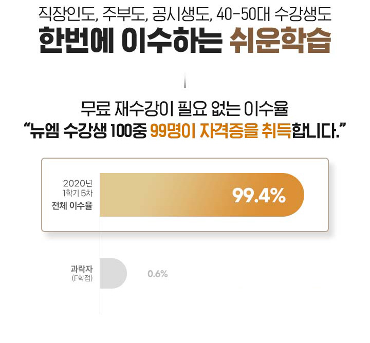 직장인도, 주부도, 공시생도, 40-50대 수강생도 한번에 이수하는 쉬운학습, 무료 재수강이 필요없는 이수율, 뉴엠 수강생 100명중 99명이 자격증을 취득합니다. 