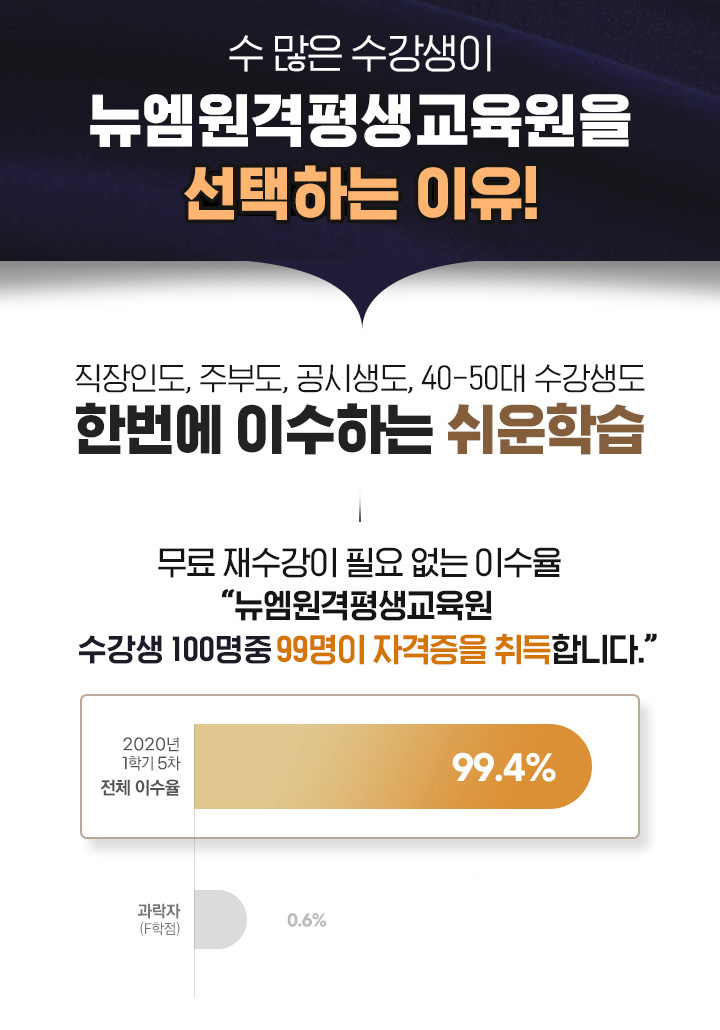 직장인도, 주부도, 공시생도, 40-50대 수강생도 한번에 이수하는 쉬운학습, 무료 재수강이 필요없는 이수율, 뉴엠 수강생 100명중 99명이 자격증을 취득합니다. 