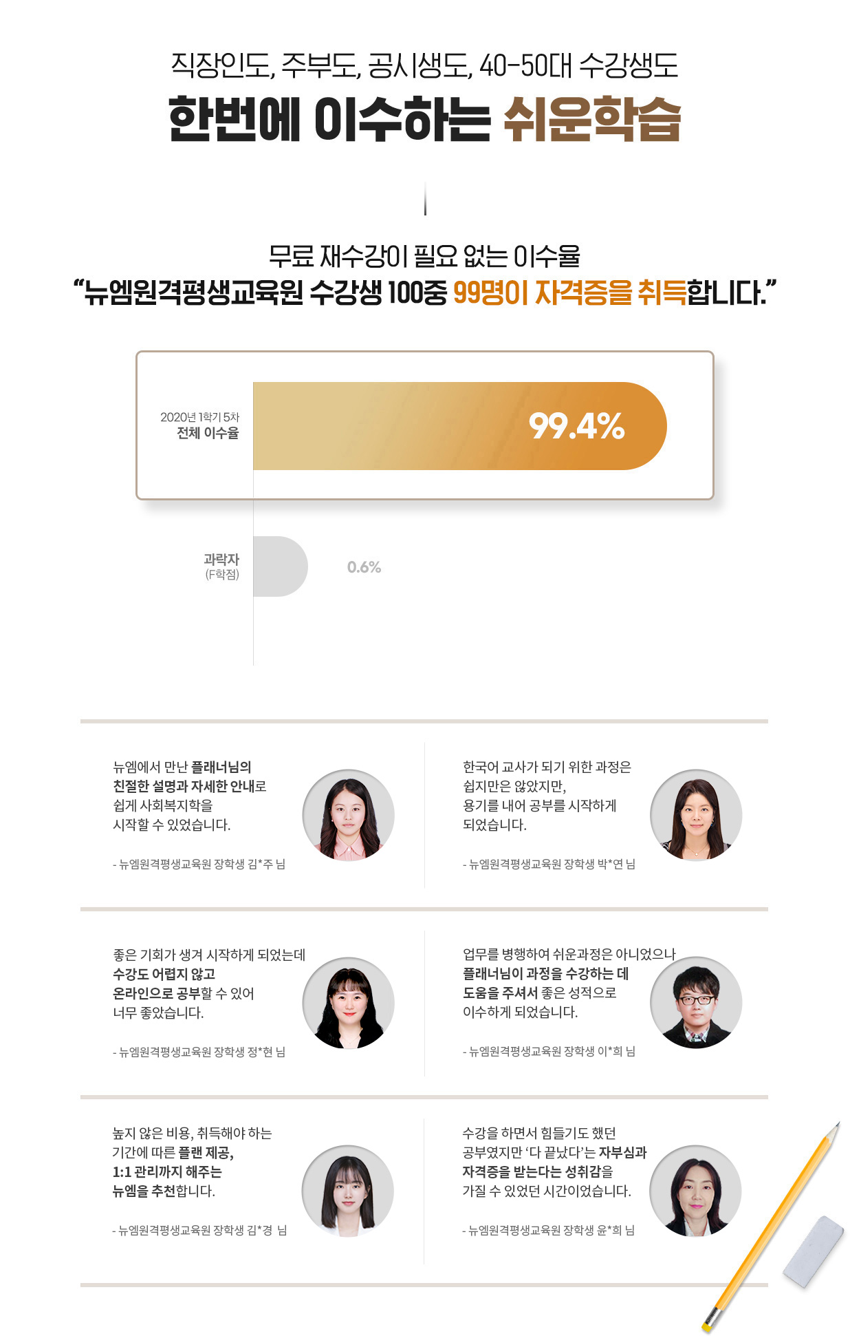 직장인도, 주부도, 공시생도, 40-50대 수강생도 한번에 이수하는 쉬운학습, 무료 재수강이 필요없는 이수율, 뉴엠수강생 100중 99명이 자격증을 취득합니다.