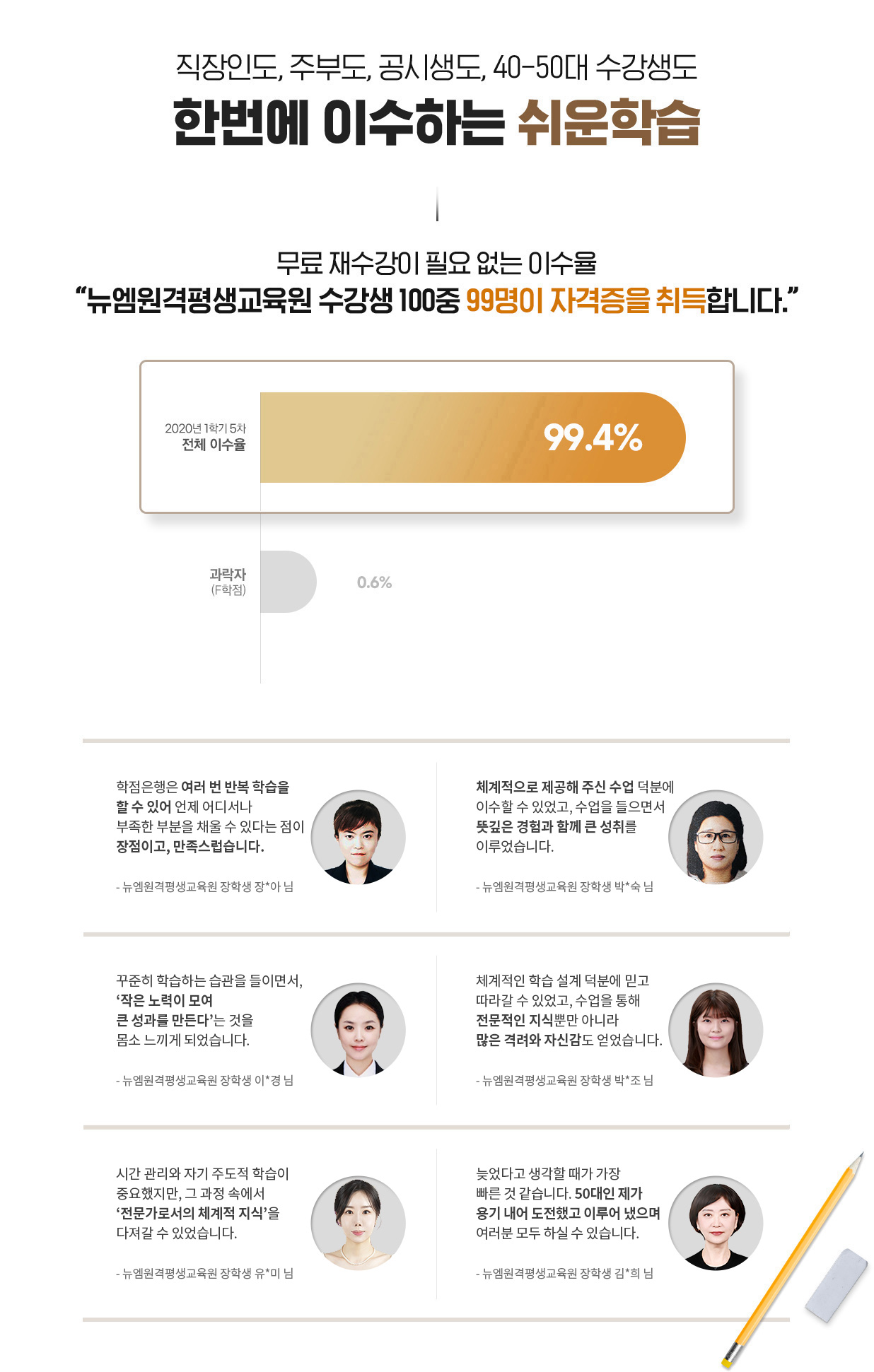 직장인도, 주부도, 공시생도, 40-50대 수강생도 한번에 이수하는 쉬운학습, 무료 재수강이 필요없는 이수율, 뉴엠수강생 100중 99명이 자격증을 취득합니다.