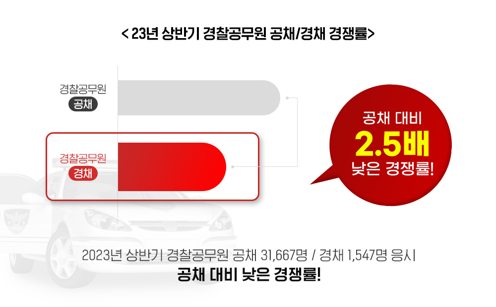 2023년 상반기 경찰공무원 공채 31,667명 / 경채 1,547명 응시 공채 대비 2.5배 낮은 경쟁률!