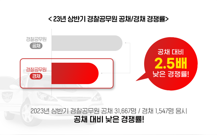 2023년 상반기 경찰공무원 공채 31,667명 / 경채 1,547명 응시 공채 대비 2.5배 낮은 경쟁률!