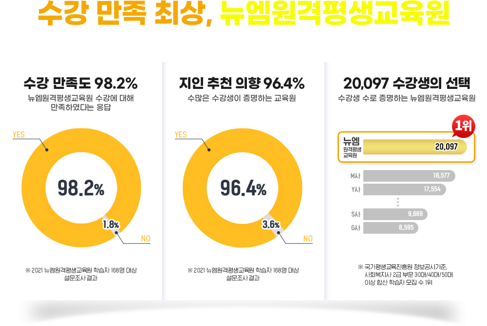 수강 만족 최상, 뉴엠, 수강 만족도 98.2%(뉴엠 수강에 대해 만족하였다는 응답), 지인 추천 의향 96.4% (수많은 수강생이 증명하는 교육원), 20,097 수강생의 선택(수강생 수로 증명하는 뉴엠)