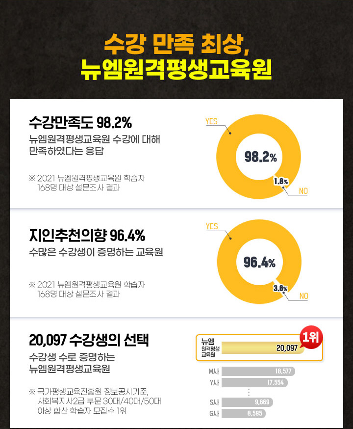 수강 만족 최상, 뉴엠, 수강 만족도 98.2%(뉴엠 수강에 대해 만족하였다는 응답), 지인 추천 의향 96.4% (수많은 수강생이 증명하는 교육원), 20,097 수강생의 선택(수강생 수로 증명하는 뉴엠)