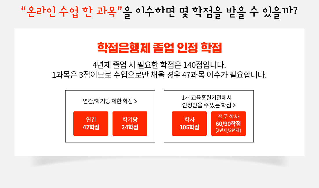 온라인 수업 한 과목”을 이수하면 몇 학점을 받을 수 있을까? 학점은행제 졸업 인정 학점, 4년제 졸업 시 필요한 학점은 140점입니다. 1과목은 3점이므로 수업으로만 채울 경우 47과목 이수가 필요합니다. 연간/학기당 제한 학점, 연간 42학점 / 학기당 24학점, 1개 교육훈련기관에서 인정받을 수 있는 학점 학사 105학점, 전문 학사 60(2년제)/90학점(3년제)