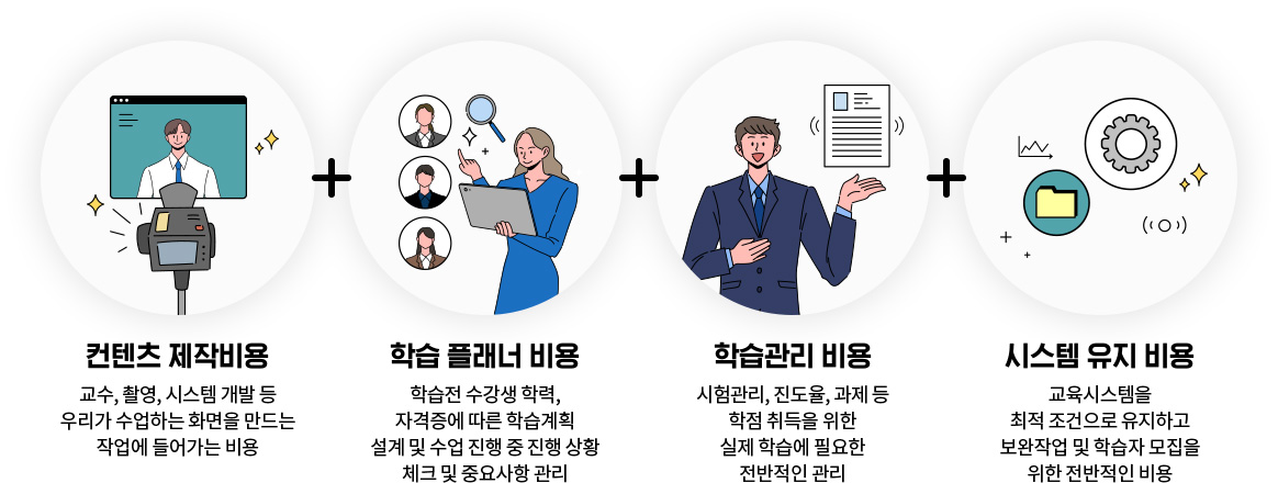 컨텐츠 제작비용: 교수, 촬영, 시스템 개발 등 우리가 수업하는 화면을 만드는 작업에 들어가는 비용 / 학습 플래너 비용: 학습전 수강생 학력, 자격증에 따른 학습계획 설계 및 수업 진행 중 진행 상황 체크 및 중요사항 관리 / 학습관리 비용: 시험관리, 진도율, 과제 등 학점 취득을 위한 실제 학습에 필요한 전반적인 관리 / 시스템 유지 비용: 교육시스템을 최적 조건으로 유지하고 보완작업 및 학습자 모집을 위한 전반적인 비용