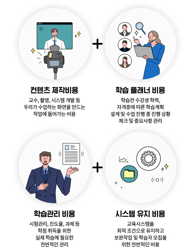 컨텐츠 제작비용: 교수, 촬영, 시스템 개발 등 우리가 수업하는 화면을 만드는 작업에 들어가는 비용 / 학습 플래너 비용: 학습전 수강생 학력, 자격증에 따른 학습계획 설계 및 수업 진행 중 진행 상황 체크 및 중요사항 관리 / 학습관리 비용: 시험관리, 진도율, 과제 등 학점 취득을 위한 실제 학습에 필요한 전반적인 관리 / 시스템 유지 비용: 교육시스템을 최적 조건으로 유지하고 보완작업 및 학습자 모집을 위한 전반적인 비용