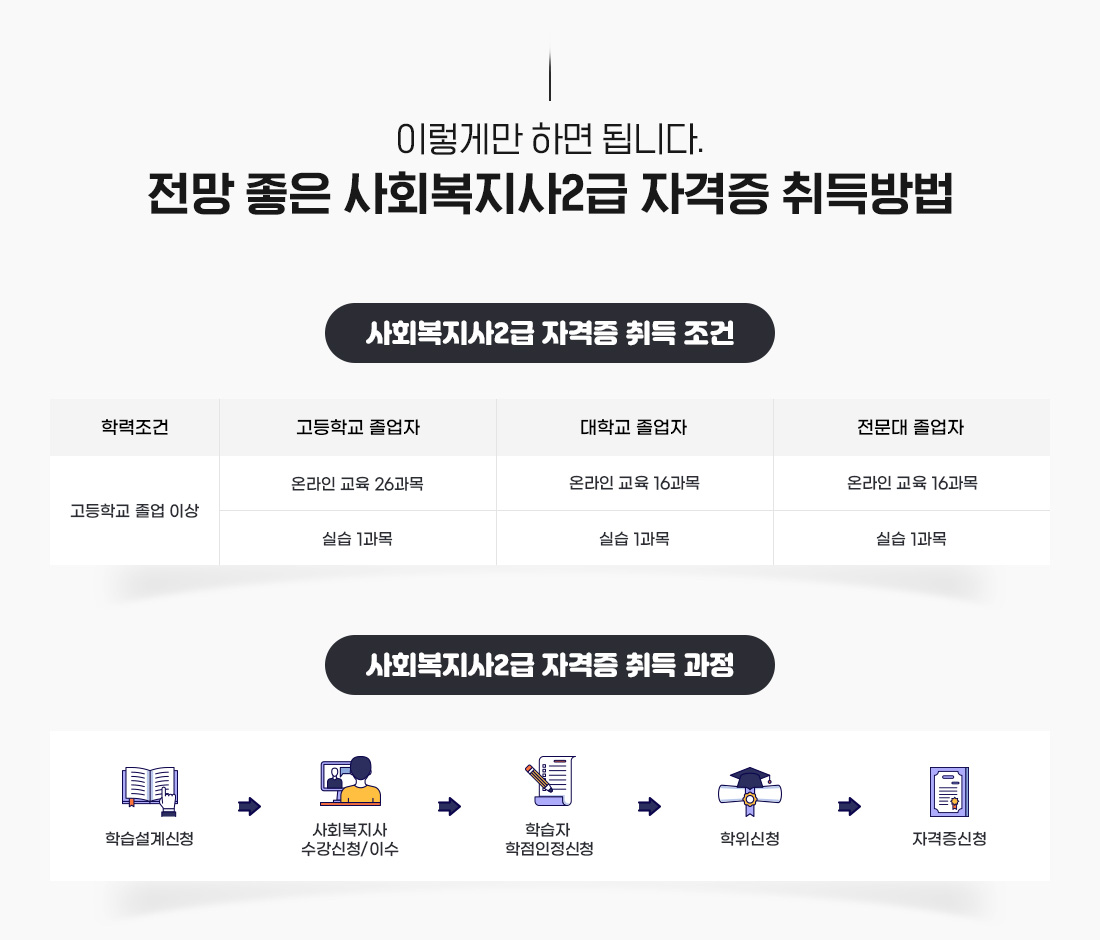 이렇게만 하면 됩니다. 전망 좋은 사회복지사2급 자격증 취득방법