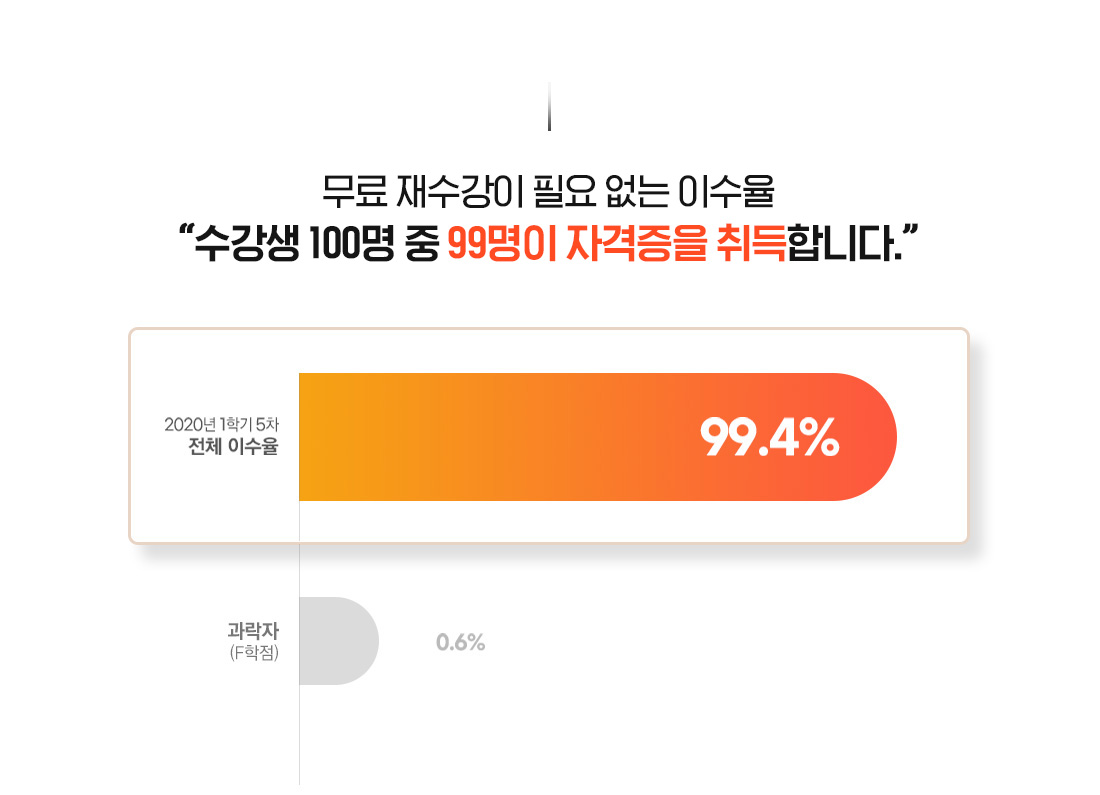 무료 재수강이 필요 없는 이수율, 뉴엠 수강생이 100명 중 99명이 자격증을 취득합니다.