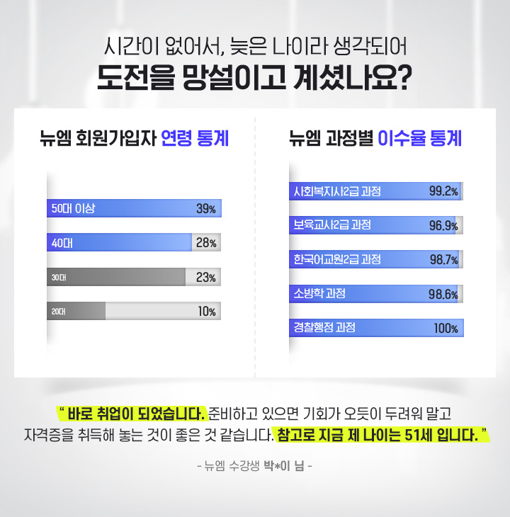 시간이 없어서, 늦은 나이라 생각되어 도전을 망설이고 계셨나요? 뉴엠 회원가입자 연령 통계(50대 이상 39%, 40대 이상 28%), 뉴엠 과정별 이수율 통계 (사회복지사 2급 과정 99.2%, 보육교사 2급과정 96.9%, 한국어교원 2급과정 98.7%, 소방학 과정 98.6%, 경찰행정 과정 100%)