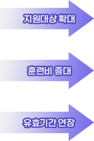지원대상 확대, 훈련비 증대, 유효기간 연장