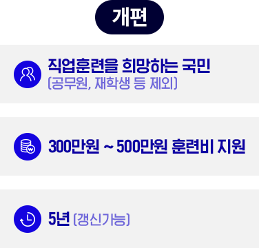개편, 직업훈련을 희망하는 국민(공무원, 재학생 등 제외), 300~500만원 훈련비 지원, 5년(갱신가능)