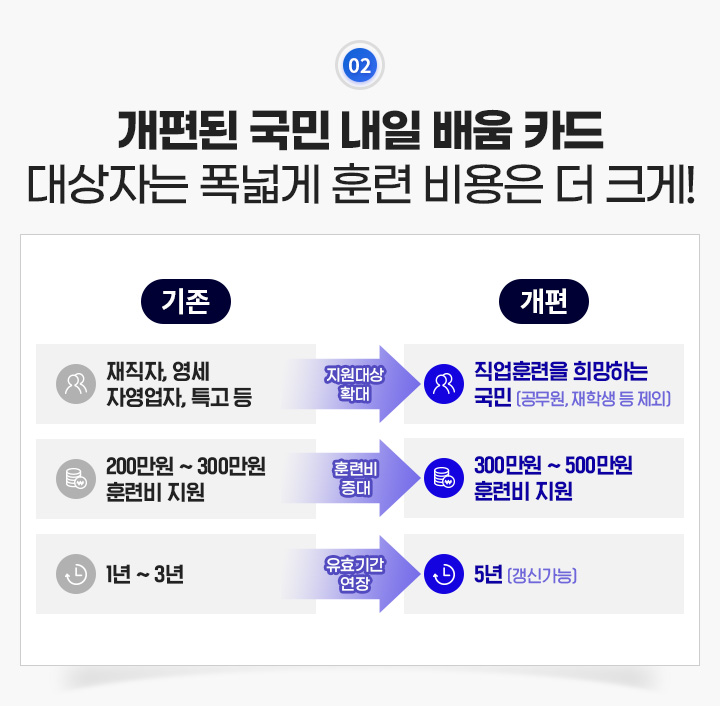 개편된 국민 내일 배움 카드, 대상자는 폭넓게 훈련 비용은 더 크게!, 지원대상 확대, 훈련비 증대, 유효기간 연장