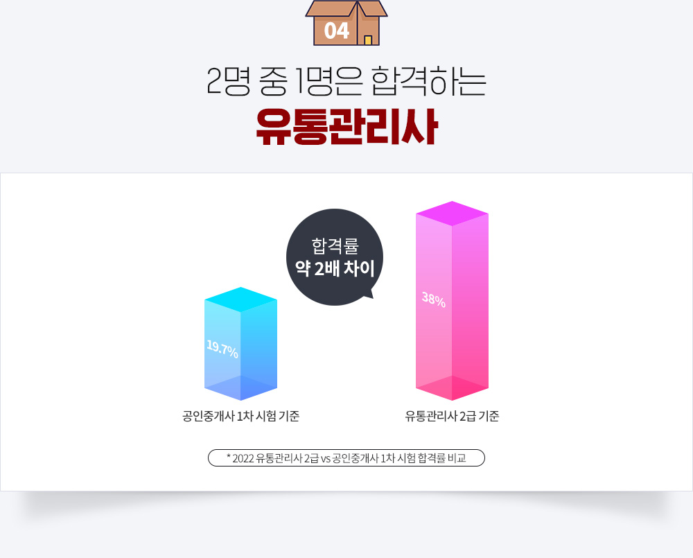 2명 중 1명은 합격하는 유통관리사, 2022 유통관리사 2급 vs 공인중개사 1차 시험 합격률 비교, 합격률 약 2배 차이