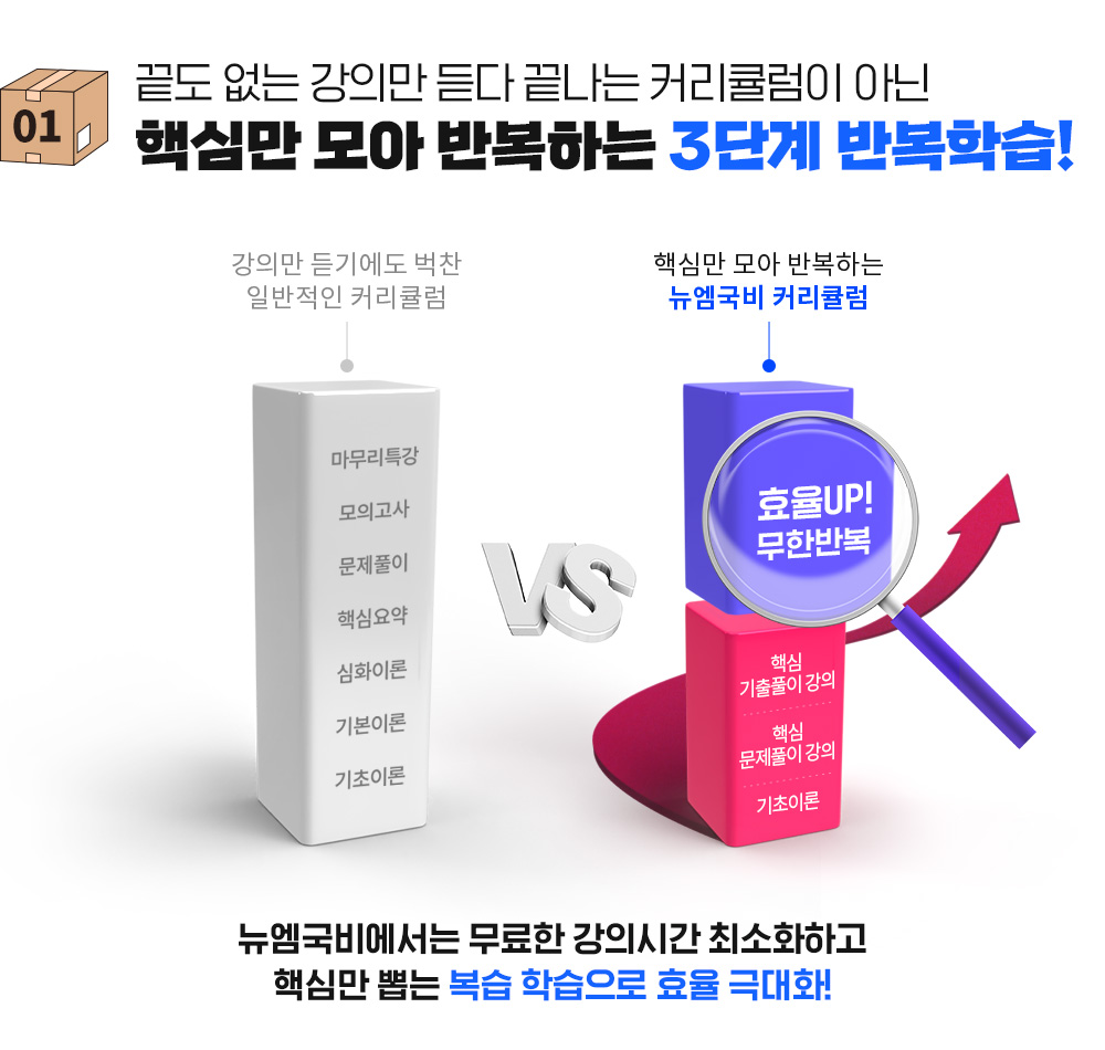 끝도 없는 강의만 듣다 끝나는 커리큘럼이 아닌 핵심만 모아 반복하는 3단계 반복학습! 뉴엠국비에서는 무료한 강의시간 최소화하고 핵심만 뽑는 복습 학습으로 효율 극대화!