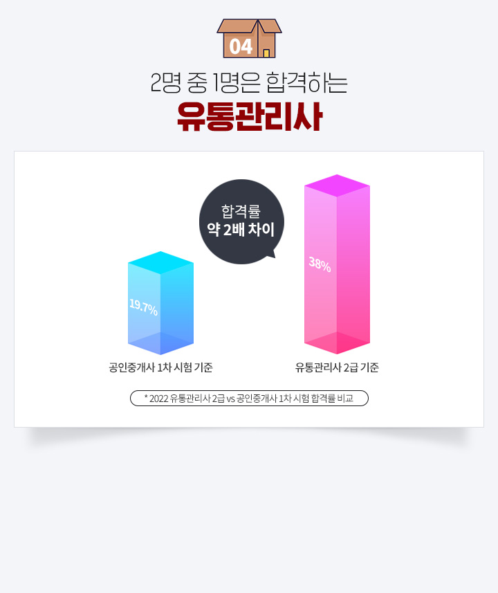 2명 중 1명은 합격하는 유통관리사, 2022 유통관리사 2급 vs 공인중개사 1차 시험 합격률 비교, 합격률 약 2배 차이