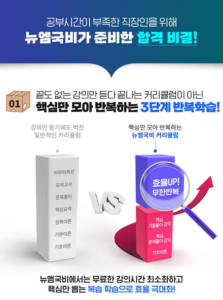 공부시간이 부족한 직장인을 위해 뉴엠국비가 준비한 합격 비결! 끝도 없는 강의만 듣다 끝나는 커리큘럼이 아닌 핵심만 모아 반복하는 3단계 반복학습! 뉴엠국비에서는 무료한 강의시간 최소화하고 핵심만 뽑는 복습 학습으로 효율 극대화!