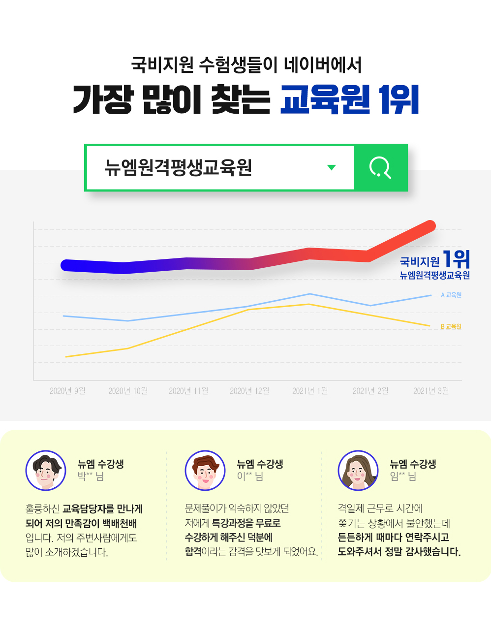 국비지원 수험생들이 네이버에서 가장 많이 찾는 교육원 1위 뉴엠원격평생교육원