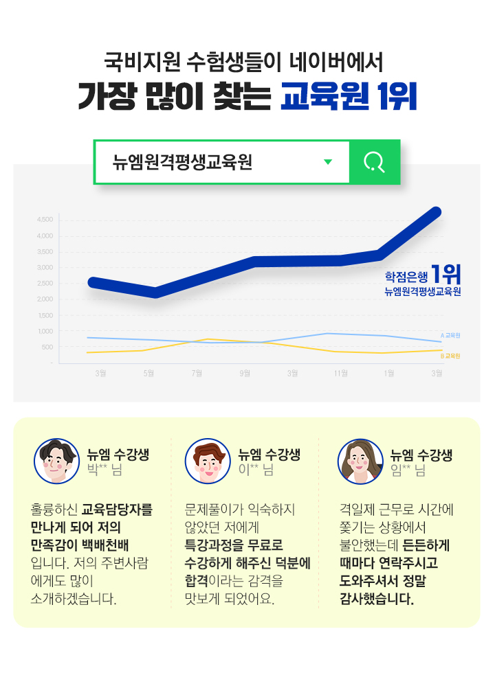 국비지원 수험생들이 네이버에서 가장 많이 찾는 교육원 1위 뉴엠원격평생교육원