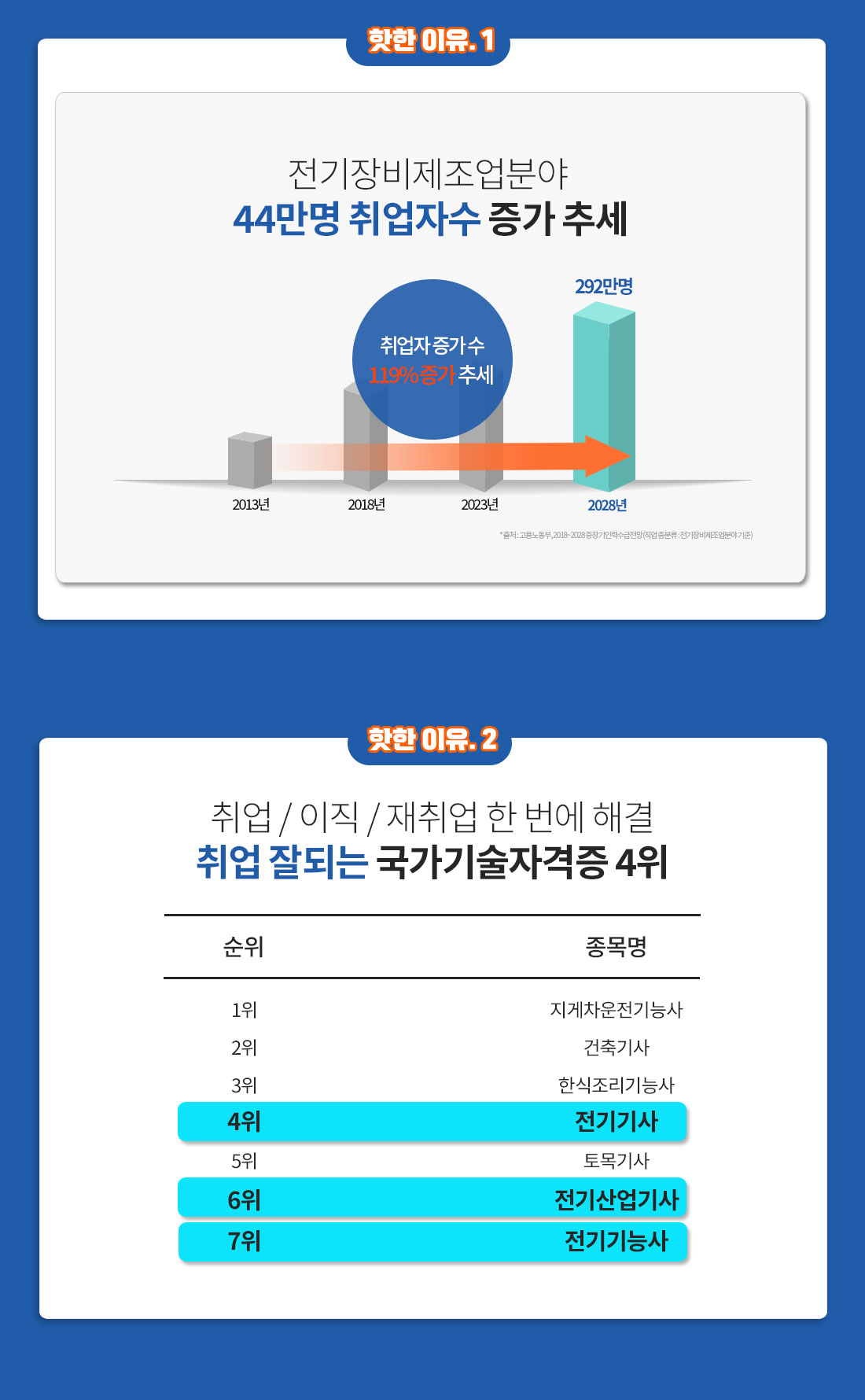 1.전기 및 전기 관련 기능직, 전기장비 제조업 분야 119% 취업자수 증가 추세, 취업 / 이직 / 재취업 한 번에 해결 취업 잘되는 국가기술자격증 4위