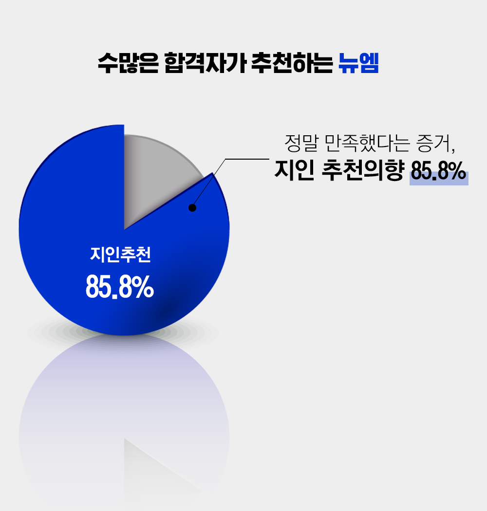 수많은 합격자가 추천하는 뉴엠, 정말 만족했다는 증거, 지인 추천의향 85.8%