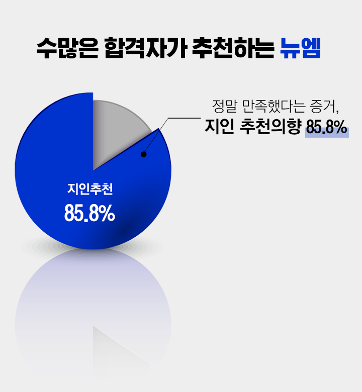 수많은 합격자가 추천하는 뉴엠, 정말 만족했다는 증거, 지인 추천의향 85.8%