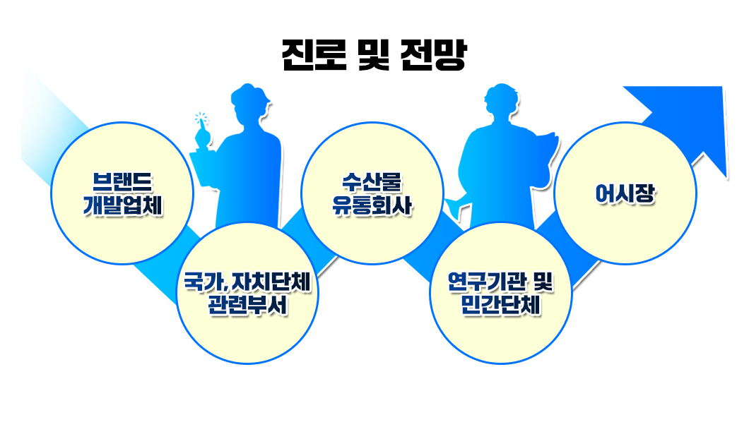 진로 및 전망, 브랜드 개발업체, 국가, 자치단체 관련부서, 연구기관 및 민간단체, 어시장