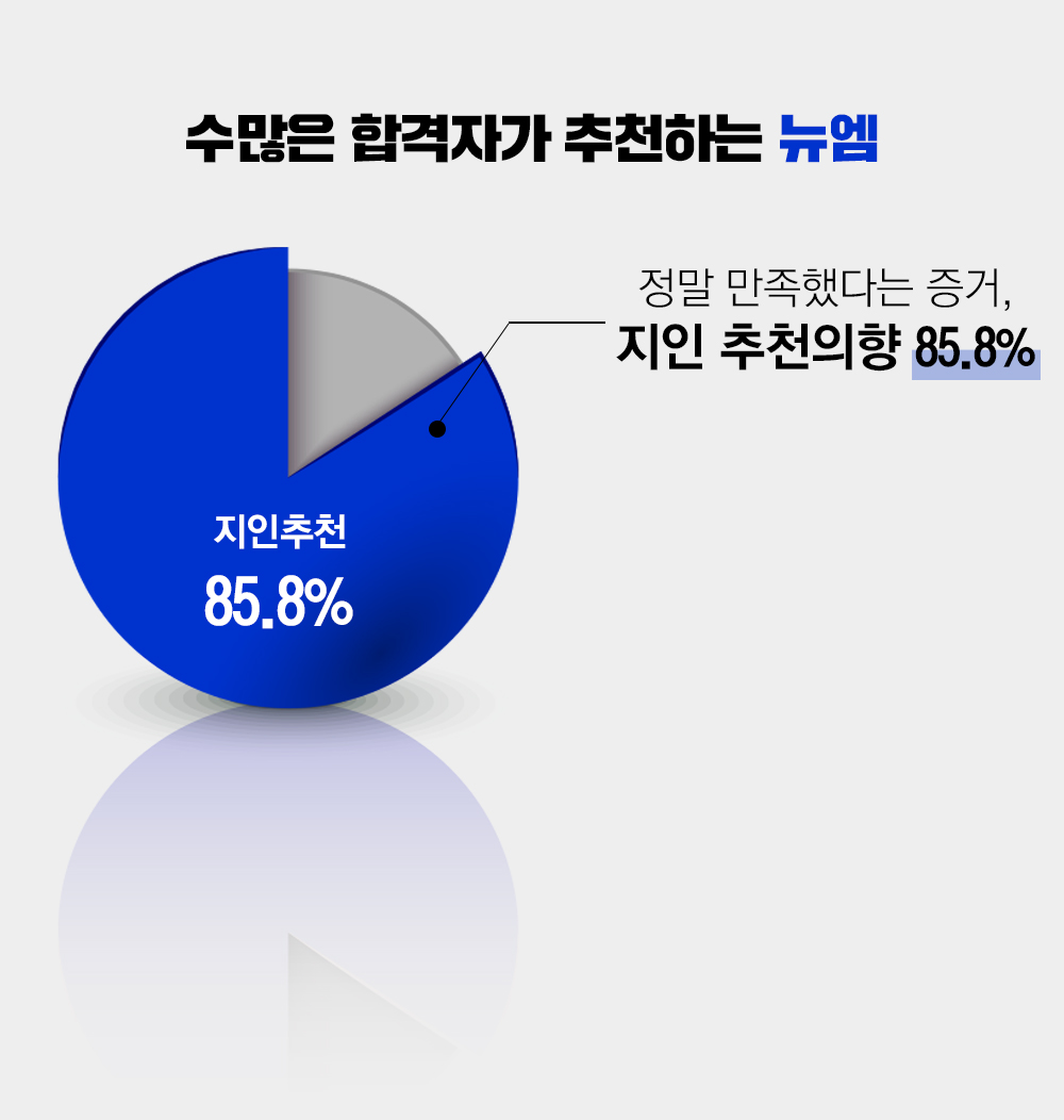 수많은 합격자가 추천하는 뉴엠, 정말 만족했다는 증거, 지인 추천의향 85.8%