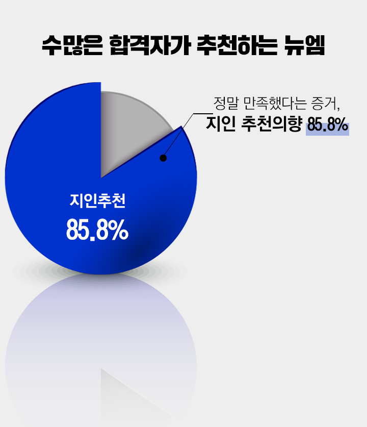 수많은 합격자가 추천하는 뉴엠, 정말 만족했다는 증거, 지인 추천의향 85.8%