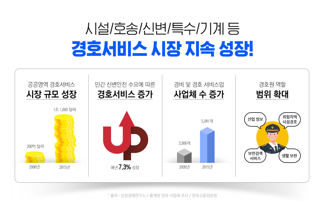 시설/호송/신변/특수/기계 등 경호서비스 시장 지속 성장! 공공영역 경호서비스 시장 규모 성장, 민간 신변안전 수요에 따른 경호서비스 증가, 경비 및 경호 서비스업 사업체 수 증가, 경호원 역할 범위 확대