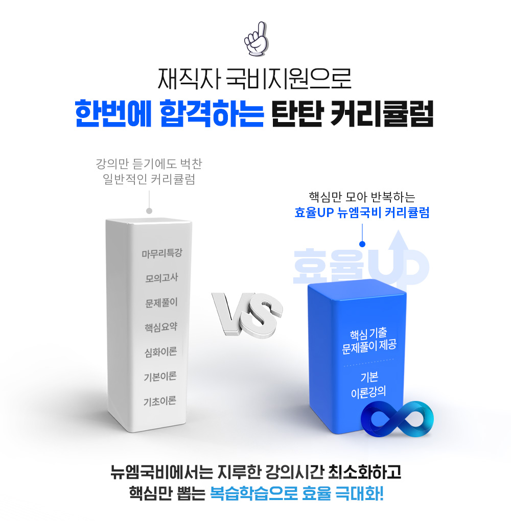 재직자 국비지원으로 한번에 합격하는 탄탄 커리큘럼, 뉴엠국비에서는 지루한 강의시간 최소화하고 핵심만 뽑는 복습학습으로 효율 극대화!