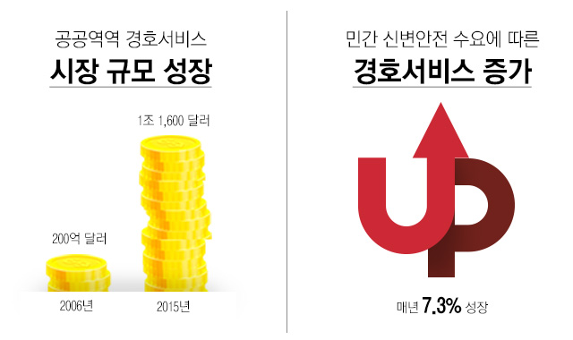 공공영역 경호서비스 시장 규모 성장, 민간 신변안전 수요에 따른 경호서비스 증가