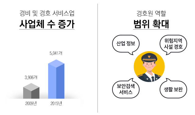 경비 및 경호 서비스업 사업체 수 증가, 경호원 역할 범위 확대