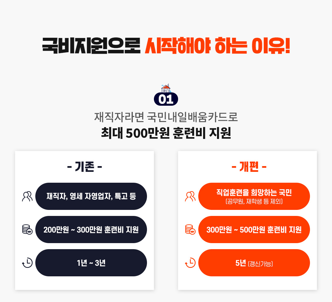 국비지원으로 시작해야 하는 이유! 01. 재직자라면 국민내일배움카드로 최대 500만원 훈련비 지원