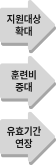 지원대상 확대, 훈련비 증대, 유효기간 연장