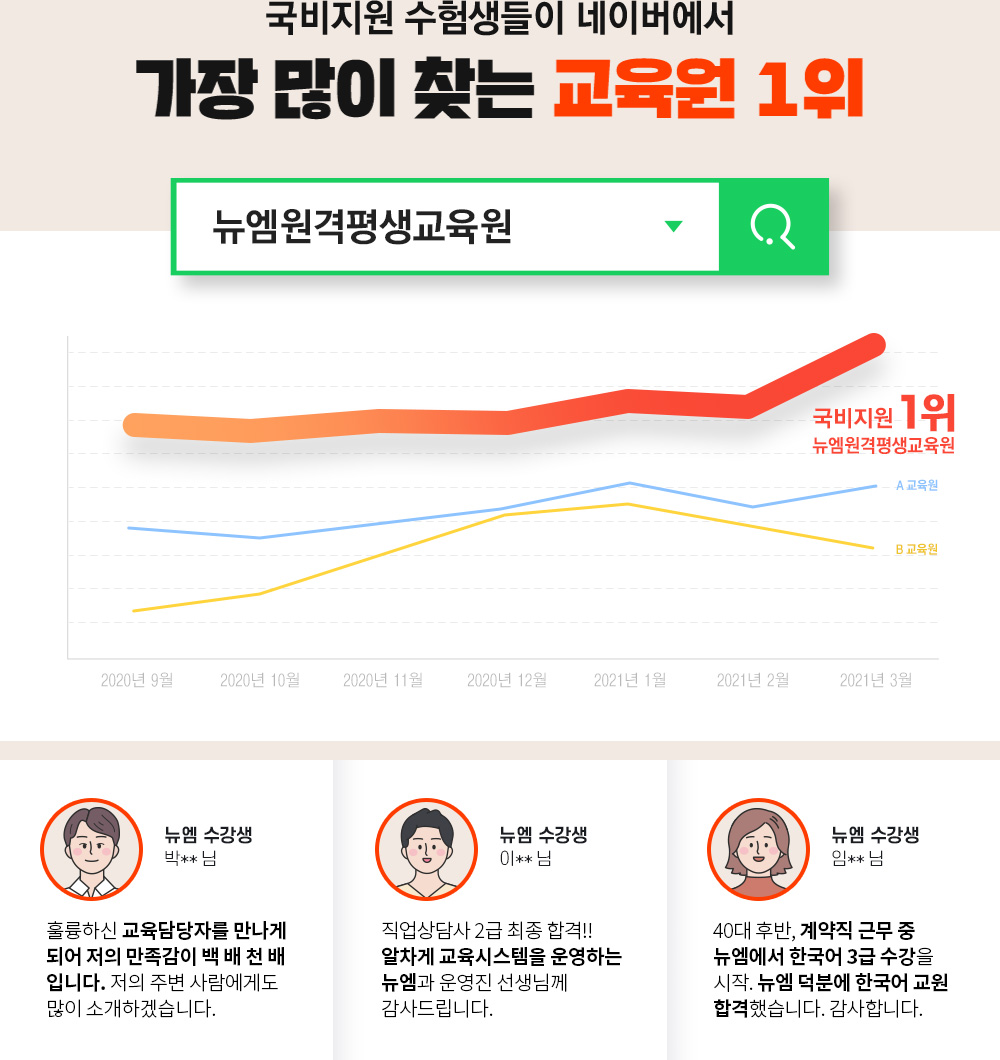 국비지원 수험생들이 네이버에서 가장 많이 찾는 교육원 1위