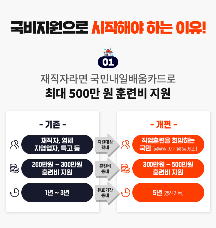 국비지원으로 시작해야 하는 이유! 01. 재직자라면 국민내일배움카드로 최대 500만원 훈련비 지원