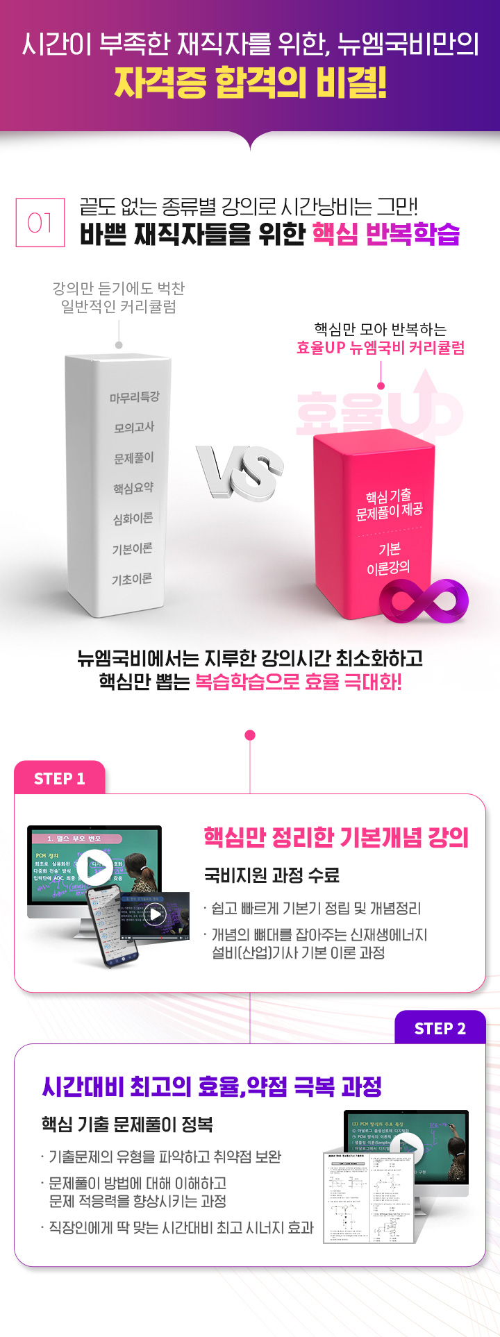 시간이 부족한 재직자를 위한 뉴엠 국비만의  자격증 합격의 비결, 01. 끝도 없는 종류별 강의로 시간낭비는 그만! 바쁜 재직자들을 위한 핵심 반복학습, 뉴엠국비에서는 지루한 강의시간 최소화하고 핵심만 뽑는 복습학습으로 효율 극대화!, STEP 1. 핵심만 정리한 기본개념 강의, 국비지원 과정 수료, STEP 2. 시간대비 최고의 효율,약점 극복 과정, 핵심 기출 문제풀이 정복