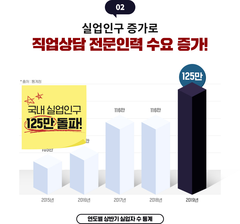 실업인구 증가로 직업상담 전문인력 수요 증가!, 국내 실업인구 125만 돌파