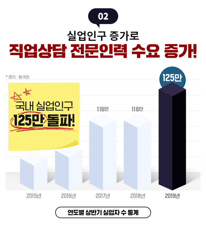 실업인구 증가로 직업상담 전문인력 수요 증가!, 국내 실업인구 125만 돌파
