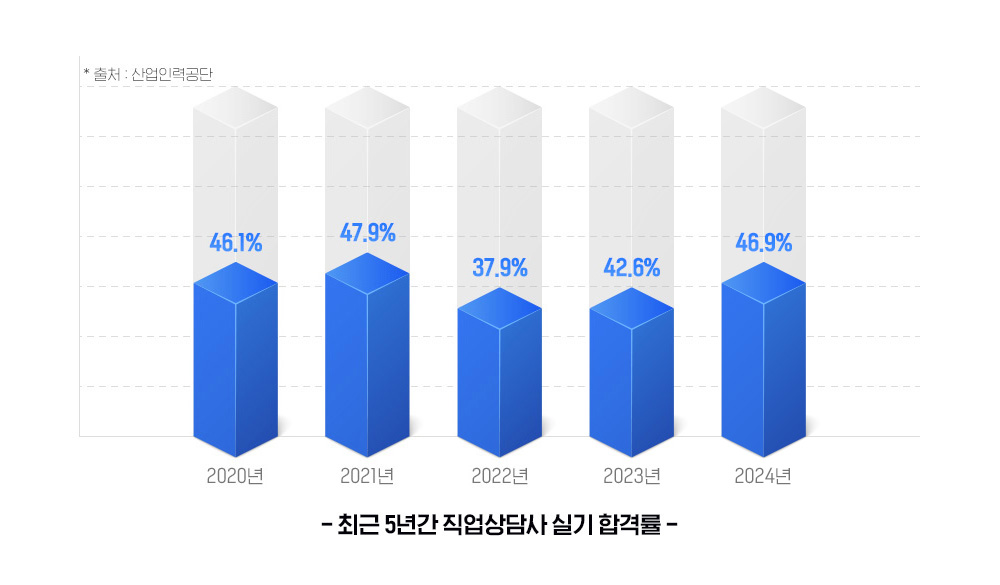 최근 5년간 직업상담사 실기 합격률