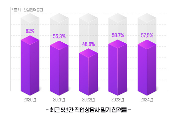 최근 5년간 직업상담사 필기 합격률