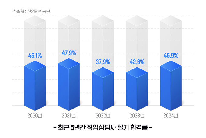 최근 5년간 직업상담사 실기 합격률