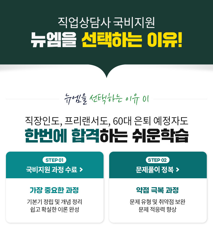 직업상담사 국비지원 뉴엠을 선택하는 이유! 뉴엠을 선택하는 이유 01, 직장인도, 프리랜서도, 60대 은퇴 예정자도 한번에 합격하는 쉬운학습, STEP 01 국비지원 과정 수료, STEP 02 문제풀이 정복, STEP 03 핵심 특강