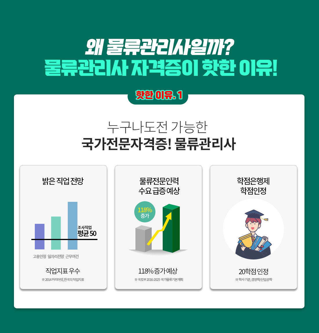 왜 물류관리사일까? 물류관리사 자격증이 핫한 이유! 누구나 도전 가능한 국가전문자격증! 물류관리사 밝은 직업 전망: 직업지표 우수 (※ 2014 커리어넷, 한국의 직업지표) 물류전문인력: 수요 급증 예상, 118% 증가 예상 (※ 국토부 2016-2025  국가물류기본계획) 학점은행제 학점인정: 20학점 인정 (※ 학사 기준, 경영학/산업공학)