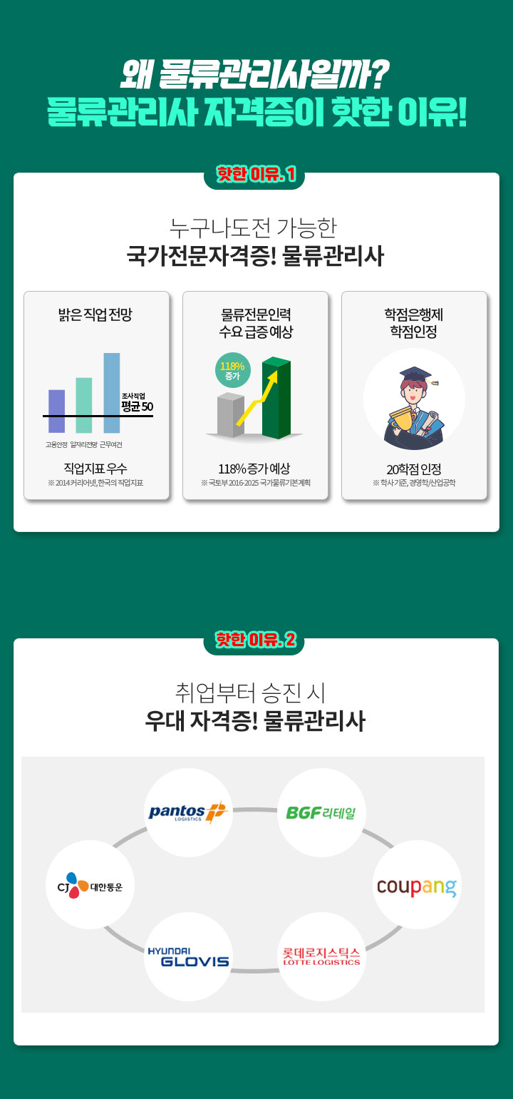 왜 물류관리사일까? 물류관리사 자격증이 핫한 이유! 누구나 도전 가능한 국가전문자격증! 물류관리사 밝은 직업 전망: 직업지표 우수 (※ 2014 커리어넷, 한국의 직업지표) 물류전문인력: 수요 급증 예상, 118% 증가 예상 (※ 국토부 2016-2025  국가물류기본계획) 학점은행제 학점인정: 20학점 인정 (※ 학사 기준, 경영학/산업공학), 취업부터 승진 시 우대 자격증! 물류관리사